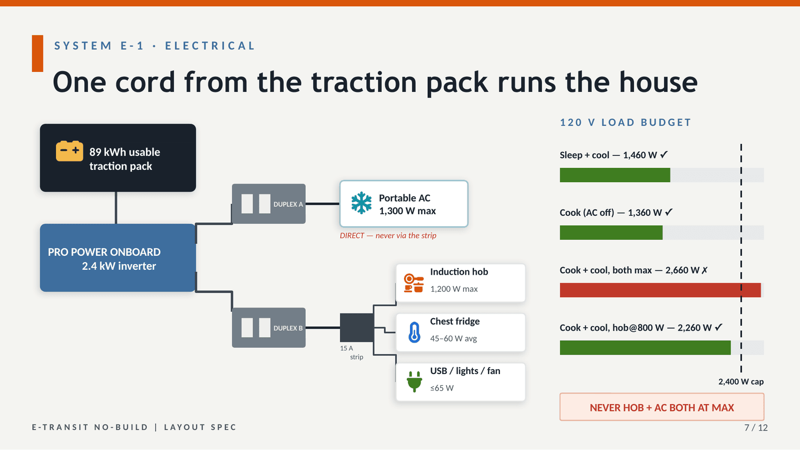 Electrical diagram showing the E-Transit traction pack feeding Pro Power Onboard outlets, which power the portable AC, induction hob, chest fridge, and small loads, with a 120V load budget chart